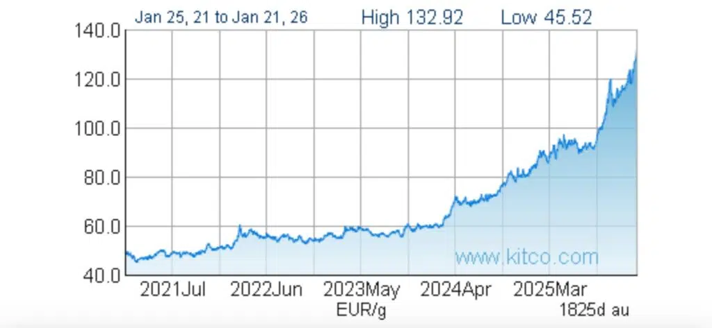 Prijsstijging goud en zilver