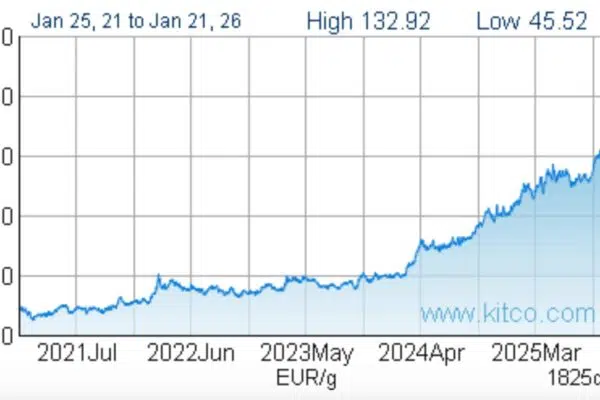 Prijsstijging goud en zilver