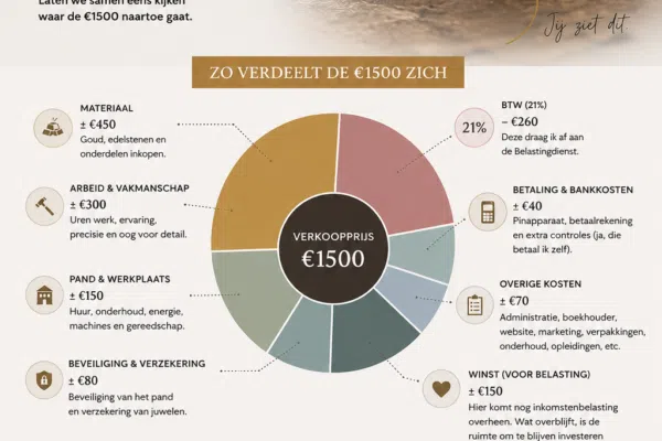 Is een ring van €1500 duur? Een kijkje achter de schermen